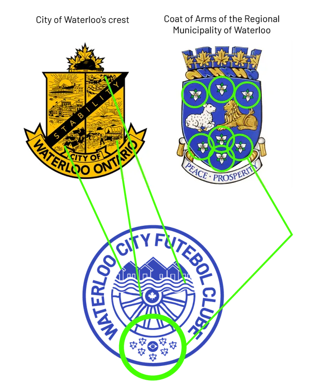 How the Waterloo City FC badge draws from the City of Waterloo crest and the Region of Waterloo coat of arms